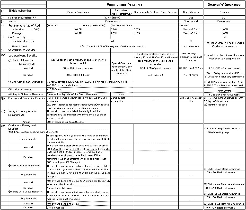 Outline of the Employment Insurance System in Japan