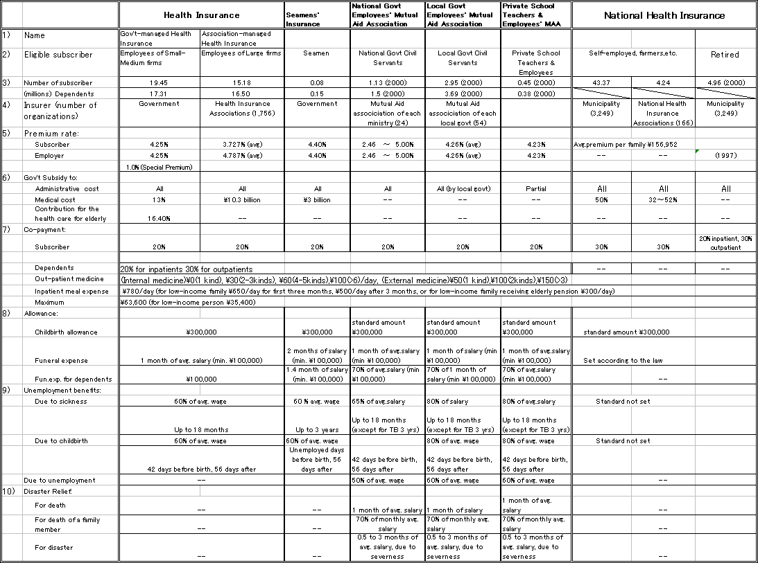  Outline of the Health Insurance System in Japan