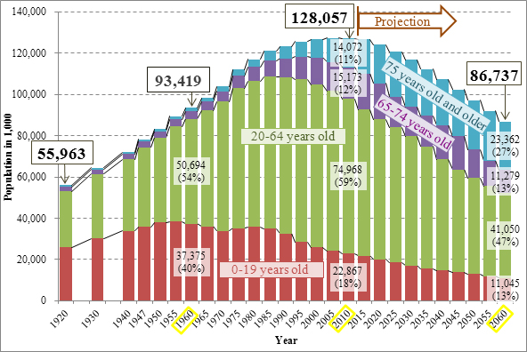 Population trend by age group in Japan (1920-2060)