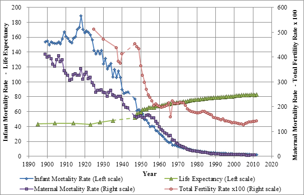 Trend of mortality and fertility in Japan
