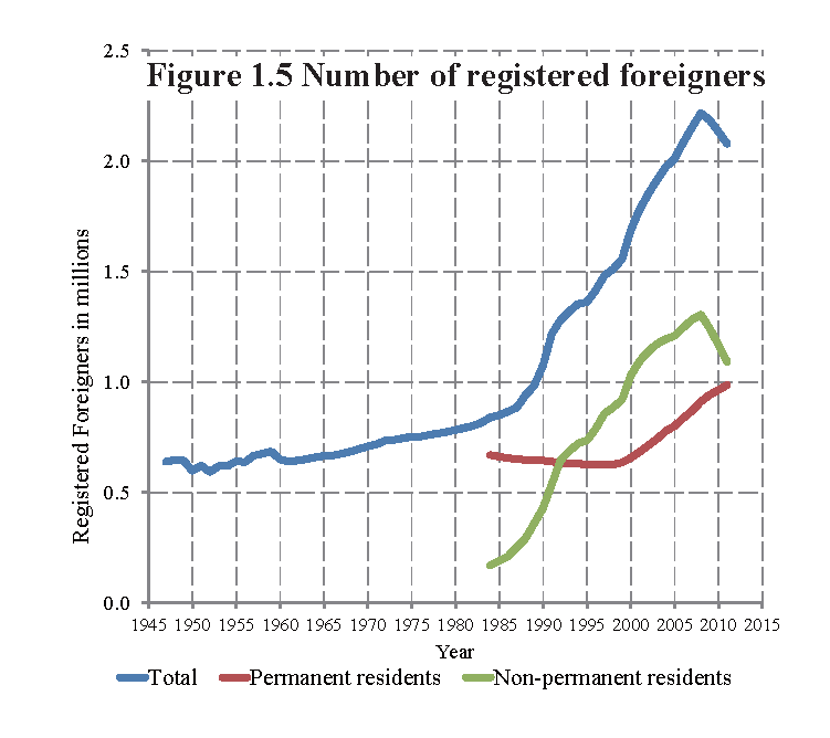 Number of registered foreigners