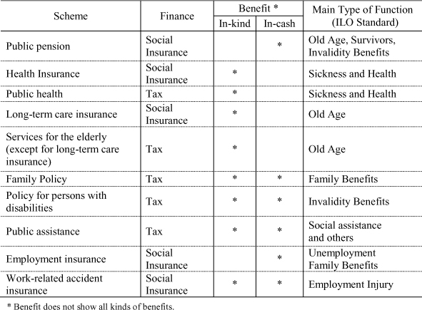 Schemes of Social Security