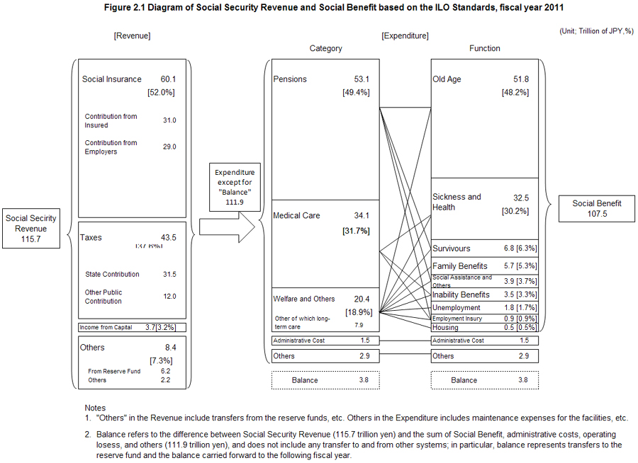 Diagram of Social Security Revenue and Social Benefit based on the ILO Standards, fiscal year 2011