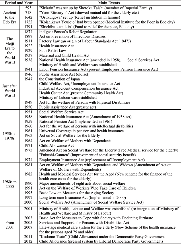 History of Social Security in Japan