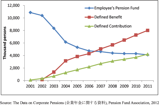 The transition of Employee’s Pension Fund, Defined Benefit and Defined Contribution member