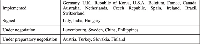 Status of International Social Security Agreements