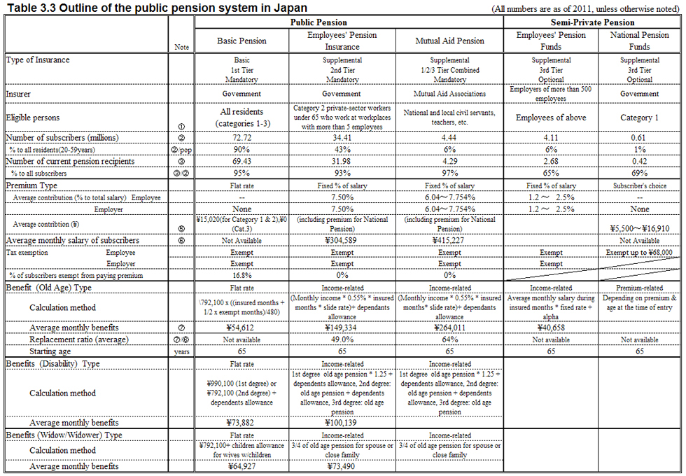 Outline of the public pension system in Japan