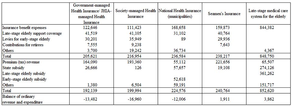 Financial situations of public health insurances (year 2009)