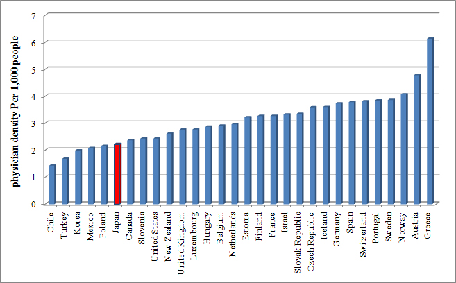 International comparison of the number of physicians by OECD Health Data (in year 2010)