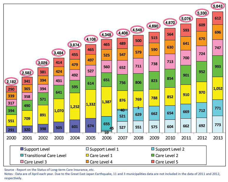 The number of persons certified for the long-term care by care/support level (in 1,000)