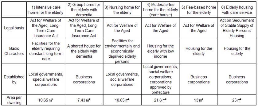 The outline of housing service for the elderly