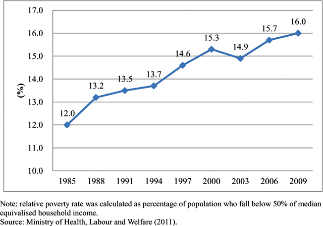 Relative Poverty Rate of Japan