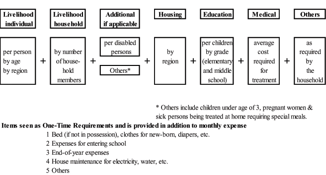 Determination of Monthly Minimum cost of Living