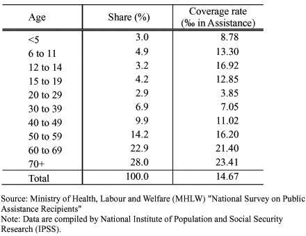 Break-down by age, Public Assistance Recipients (2010)