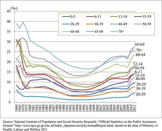 Percentage of those receiving Public Assistance, by age (1960-2011)