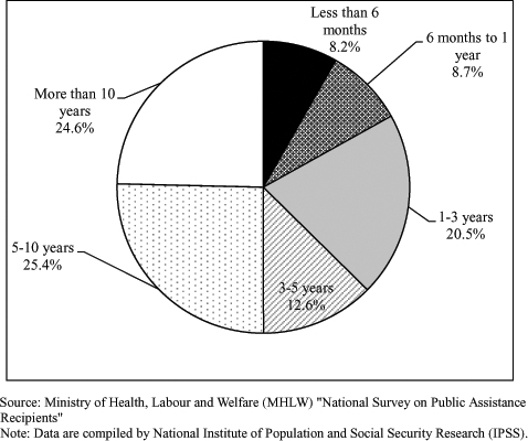 Duration of Receiving Public Assistance