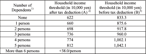 Income Threshold for Child Allowance (2012)