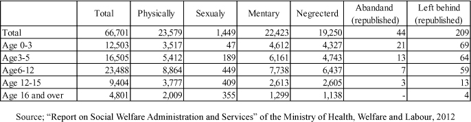 The number of Abuses against Children cases taken care by foster homes between April 2012 to March 2013