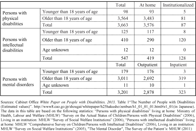 The number of people with disabilities in 1,000 (2013)