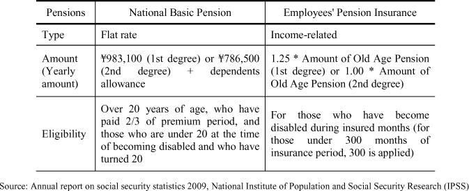 Income support for the People with Disabilities, 2012