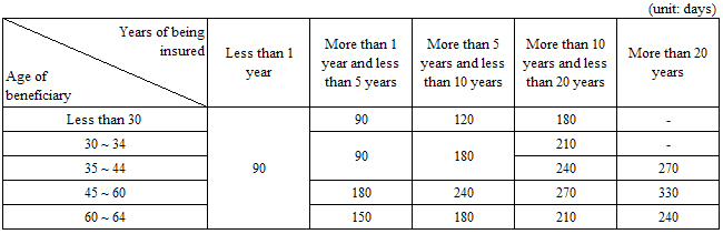 Duration of Basic Allowance (for involuntary terminated employees)