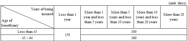 Duration of Basic Allowance (for those difficult to get employed)