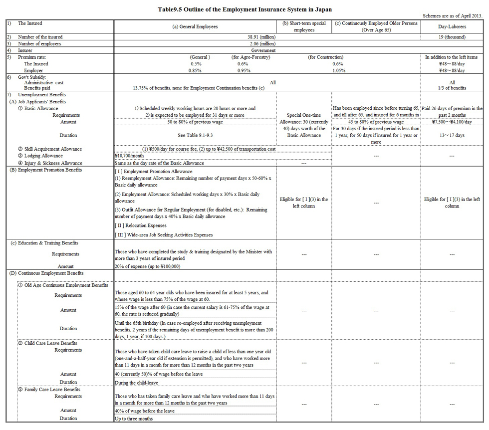 Outline of the Employment Insurance System in Japan