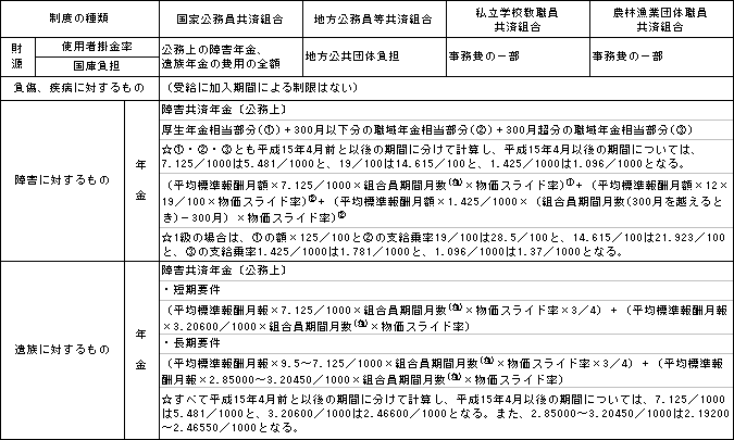 ③ 業務災害補償制度