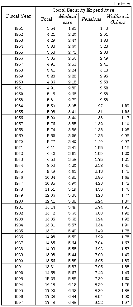  Table 2 Three categories of Social Security Expenditure as percentage of National Income, fiscal years 1951-97