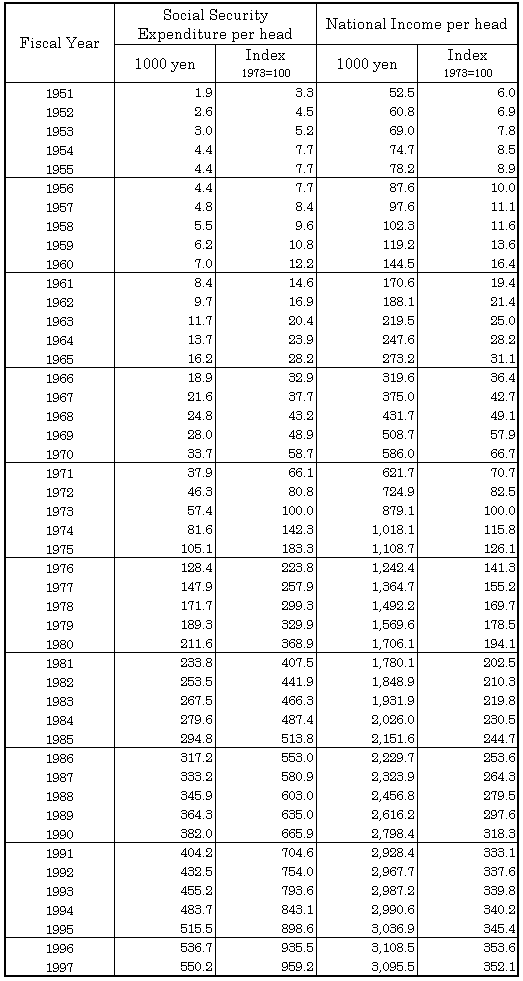  Table 4 Social Security Expenditure and National Income per head of population, fiscal years 1951-97