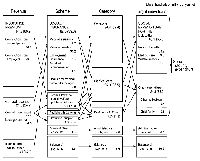  Figure 2 Social Security Expenditure by income, structure, sector and target individuals, fiscal year 1997