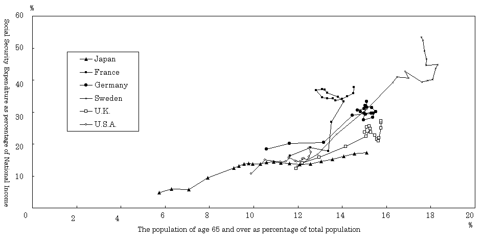  Figure 3 International comparison of the elderly population and Social Security Expenditure 