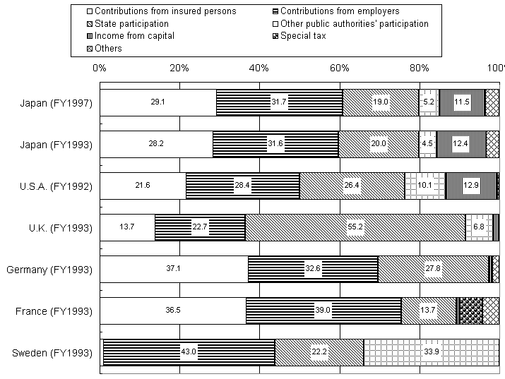  Figure 4 International comparison of Social Security Revenue by source 