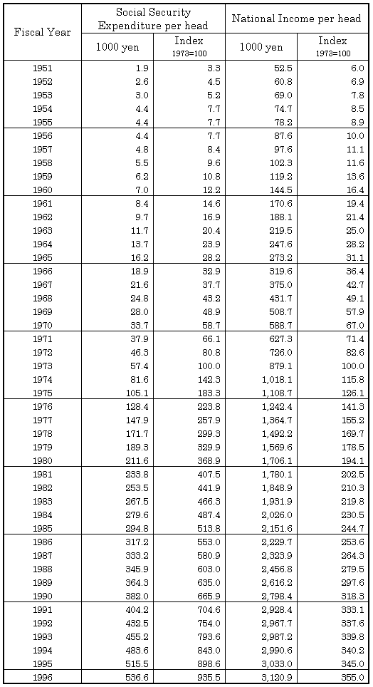  Table 4 Social Security Expenditure and National Income per head of population, fiscal years 1951-96