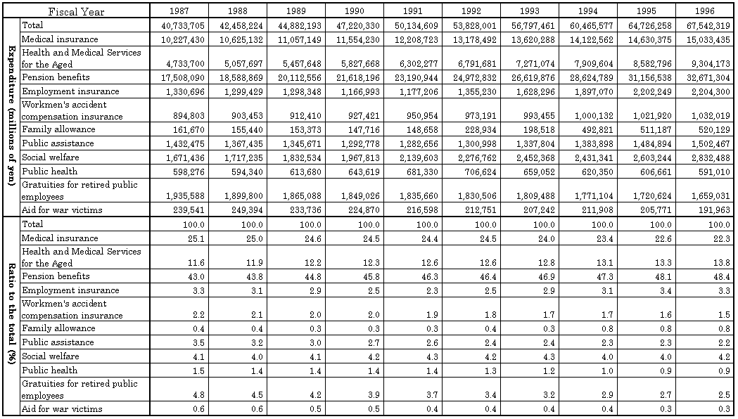  Table 6 Social Security Expenditure by institutional scheme, fiscal years 1987-1996