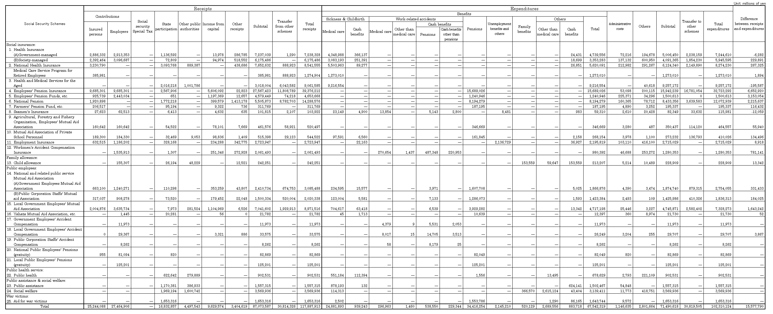  Table 7 The cost of social security in fiscal year 1996 according to the ILO standards 