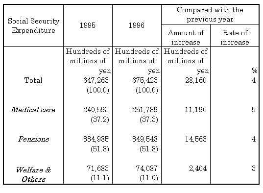 Table 1 Social Security Expenditure by category