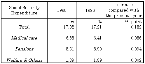 Table 2 Social Security Expenditure by category as percentage of National Income