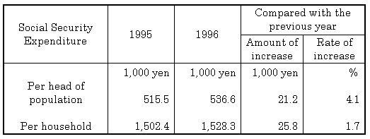 Table 3 Social Security Expenditure per head of Population and per household