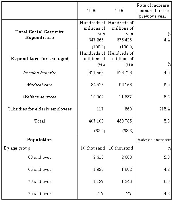  Table 4 Social Security Expenditure for the aged, fiscal years 1995 and 1996