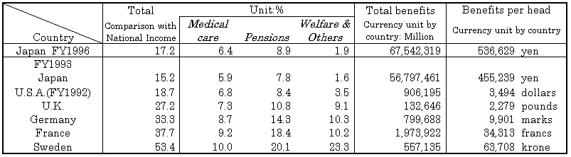  Table 6International Comparison of Social Security Expenditure 