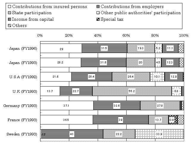  Figure 3International comparison of Social Security Revenue by source 