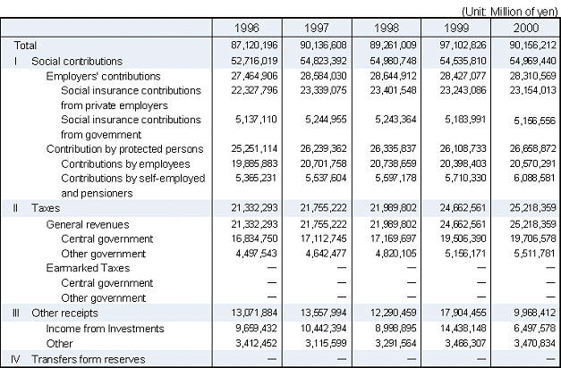 Table11 Social Security Revenue by source, fiscal years 1996-2000