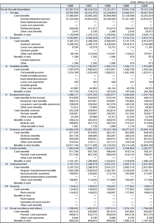 Table8 Social Security Expenditure by functional category, fiscal years 1996-2000
