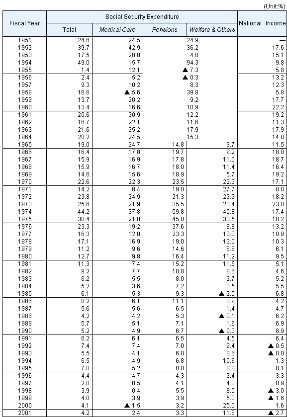 Statistical Table 3