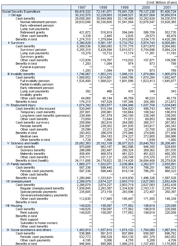 Table8 Social Security Expenditure by functional category, fiscal years 1997-2001