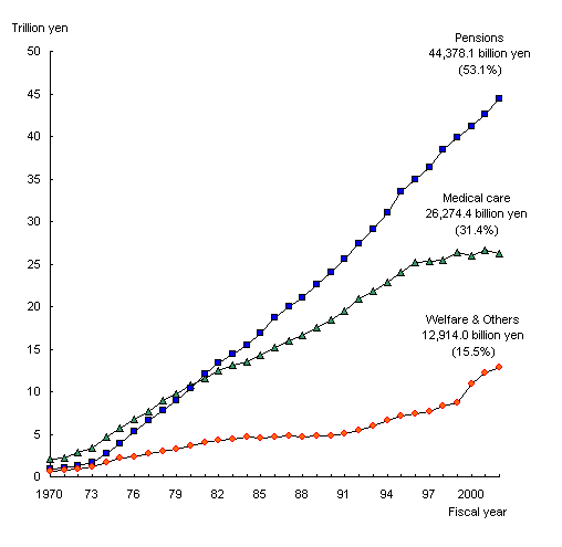 Figure1 Social Security Expenditure by category, fiscal years 1970-2002