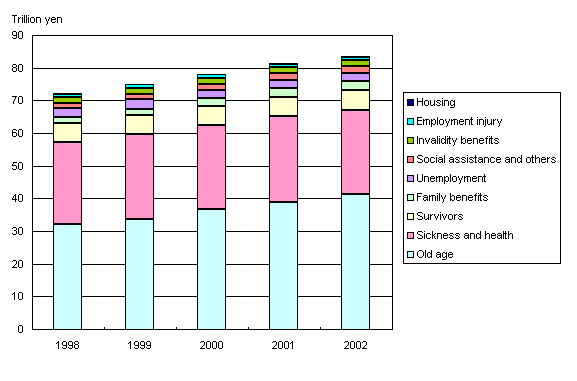 Figure2 Social Security Expenditure by functional category, fiscal years 1998-2002