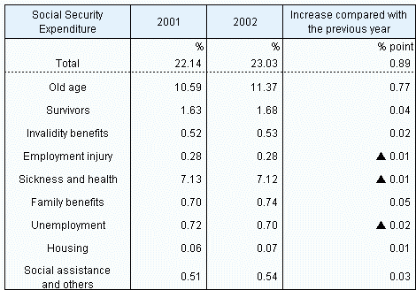 Table5 Social Security Expenditure by functional category as a percentage of National Income