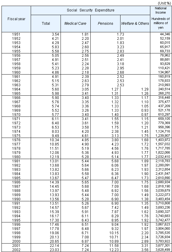 Table2 Three categories of Social Security Expenditure as percentage of National Income, fiscal years 1951-2002